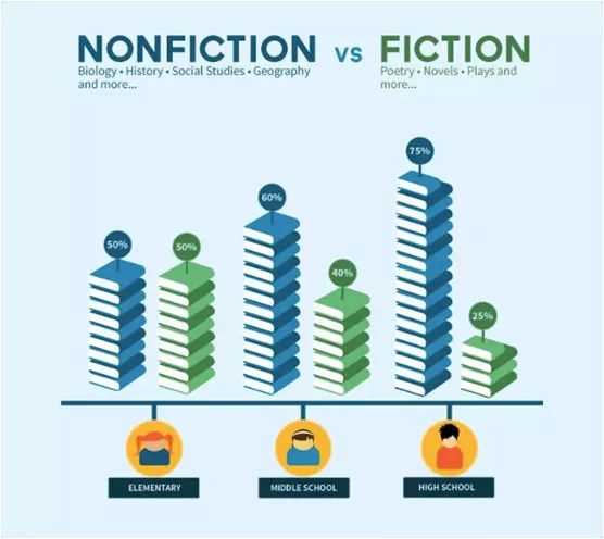 早期阅读是孩子独立阅读的基础,怎么鼓励孩子阅读非虚构书