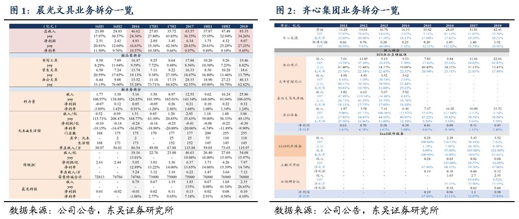 「东吴轻工周观点」持续看好文具办公集采大势