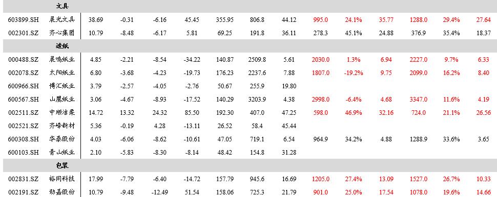 「东吴轻工周观点」持续看好文具办公集采大势