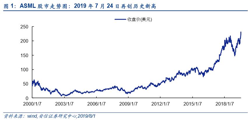 「半导体先声」阿斯麦如何成就光刻机领域霸主地位？客户入股+战略并购+开放创新「安信诸海滨团队」