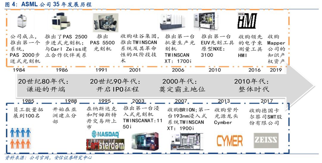 「半导体先声」阿斯麦如何成就光刻机领域霸主地位？客户入股+战略并购+开放创新「安信诸海滨团队」