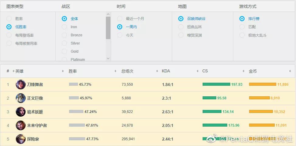 「PentaQDaily」8.12——KD/A系列成为最受欢迎系列皮肤，万人血书求女团新歌