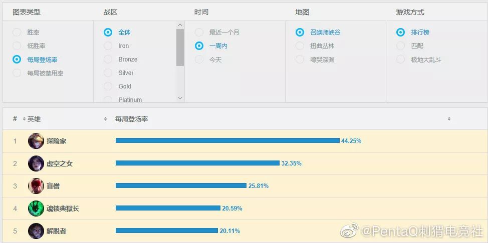 「PentaQDaily」8.12——KD/A系列成为最受欢迎系列皮肤，万人血书求女团新歌