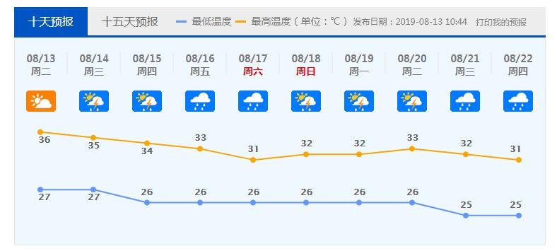 倒开水模式来了！佛山遇今年最热周！未来将连下9日开水