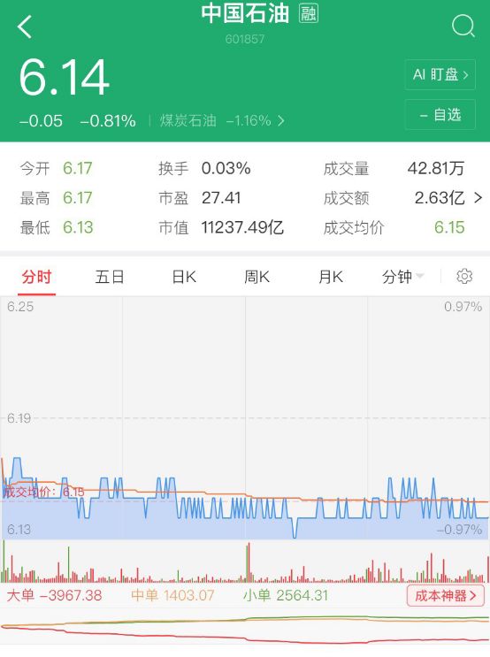 「e公司调查」中石油距历史新低仅9分钱,机构大举减持只因建仓期调整?