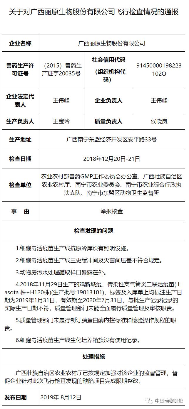 对浙江东贸药业有限公司、广西丽原生物股份有限公司、哈尔滨银山科技畜牧有限责任公司、哈尔滨绿达生动物药业有限公司飞行检查情况的通报