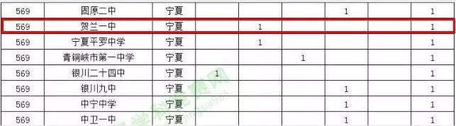宁夏百强中学,宁夏贺兰中学高考喜报