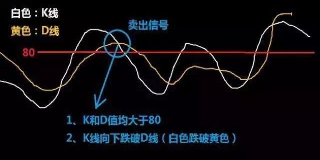 kdj随机指标入门与实践,随机摆动指标kdj代码