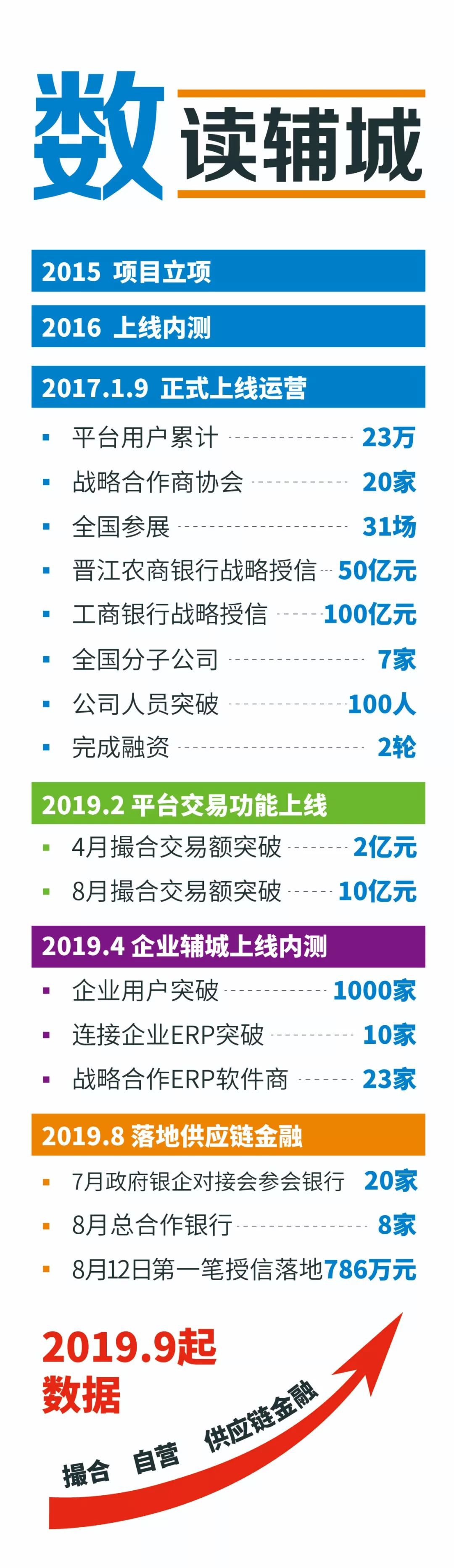 半年交易成绩：1000000000元！泉州这家平台彻底火了……