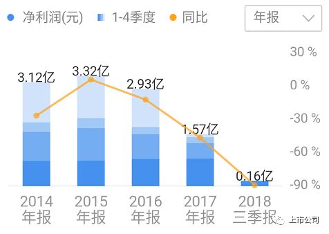 股份冻结！亏损暴跌！福建又一名企跌落！从晋江发迹，刘德华曾代言火遍全国…