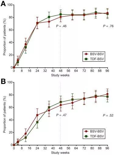 进入临床三期试验乙肝治愈新药,乙肝替诺福韦一般要服用多长时间