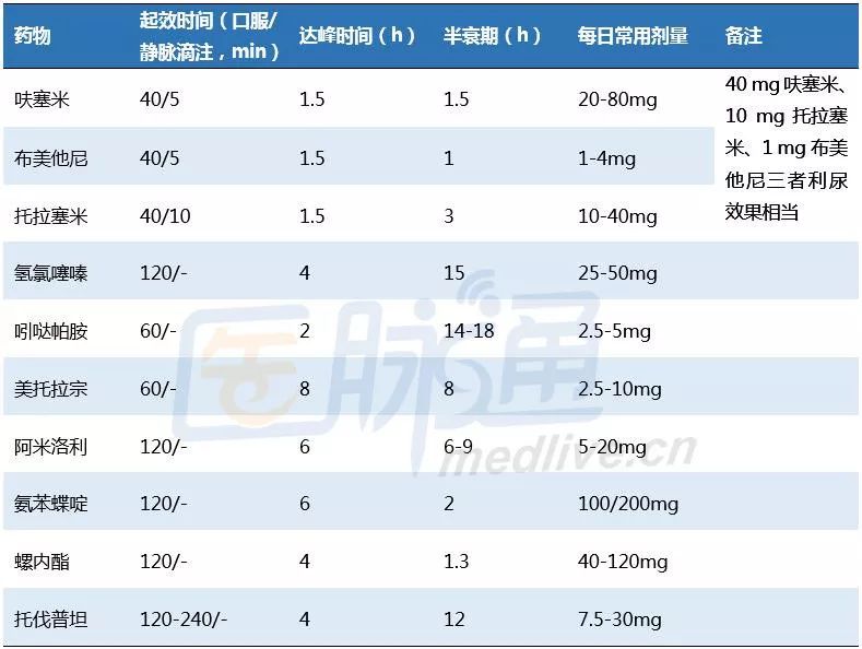 利尿剂分类以及代表药物,简述利尿剂的分类作用机制