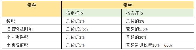 公寓交易税费怎么划算,二手公寓税费一般多少