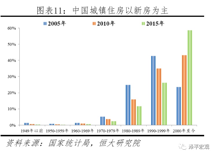 中国住房存量到底有多少,中国住房存量报告2020
