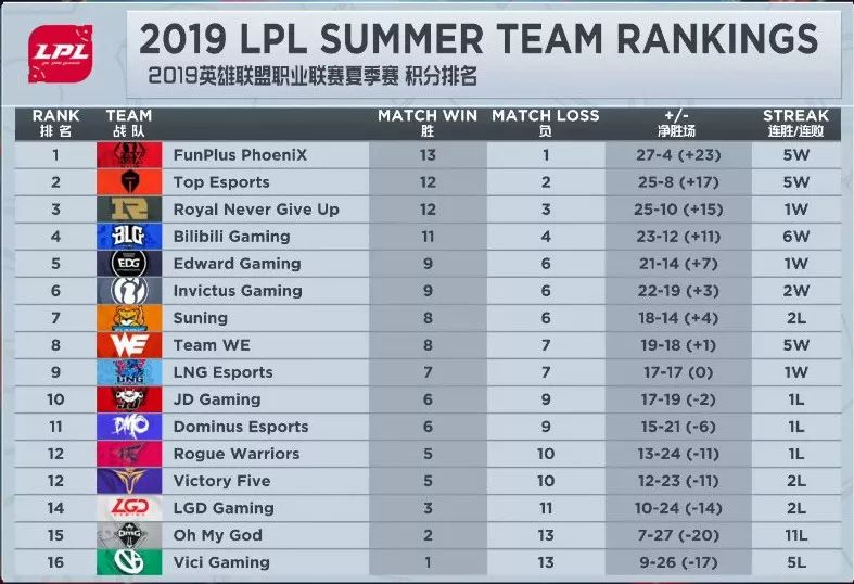 「PentaQDaily」8.17——SKT锁定季后赛席位；TeamLiquid四人入选LCS最佳阵容，内战无敌