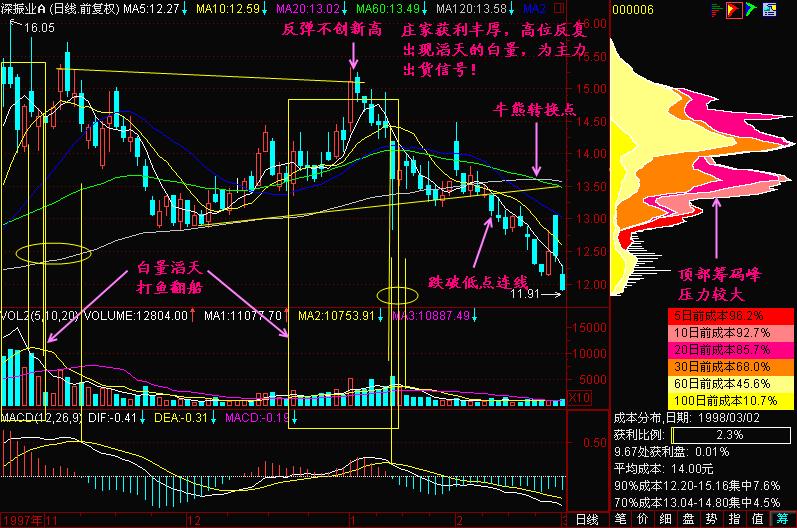 炒股十大技巧和口诀图解,炒股最笨办法