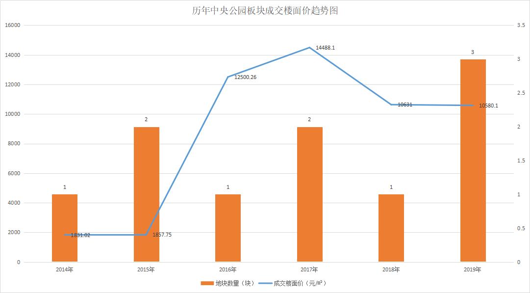合肥中央公园板块房价,合肥中央公园板块规划楼盘