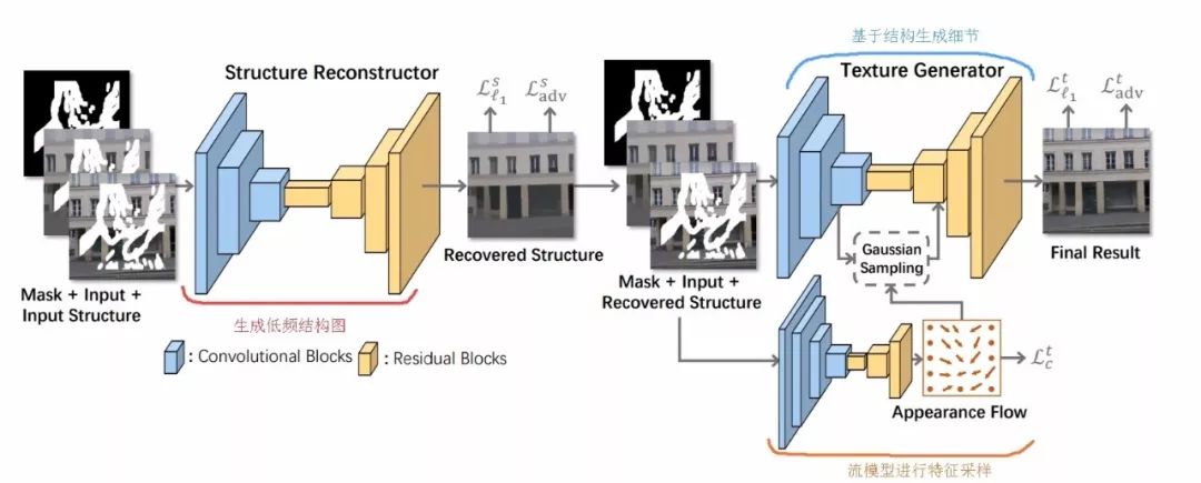 全局优化算法与局部优化算法,基于深度学习的图像修复