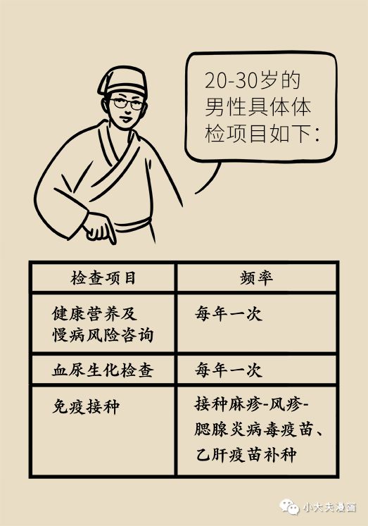 男性20、30、40、50、60岁必做的体检项目，这篇文章说清楚了