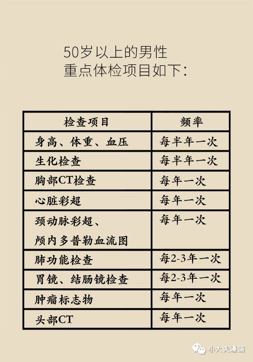 男性20、30、40、50、60岁必做的体检项目，这篇文章说清楚了