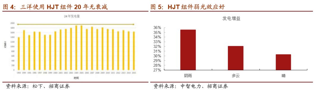 hjt指标,hjt技术和隆基技术对比