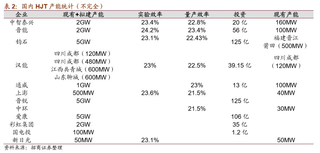 hjt指标,hjt技术和隆基技术对比
