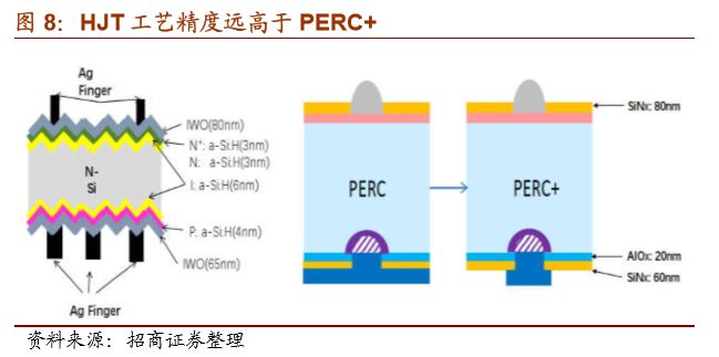hjt指标,hjt技术和隆基技术对比