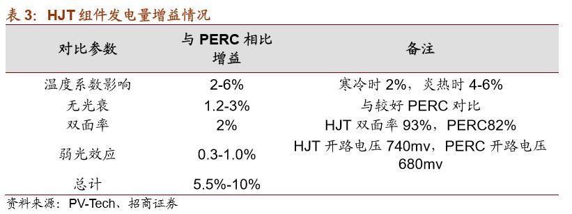 hjt指标,hjt技术和隆基技术对比