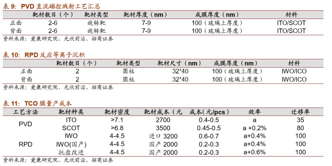 hjt指标,hjt技术和隆基技术对比