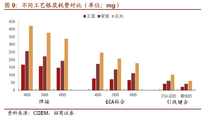 hjt指标,hjt技术和隆基技术对比
