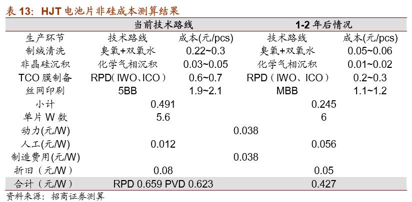 hjt指标,hjt技术和隆基技术对比