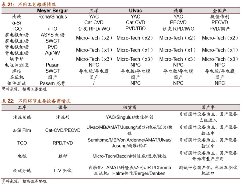 hjt指标,hjt技术和隆基技术对比
