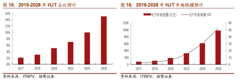 hjt指标,hjt技术和隆基技术对比