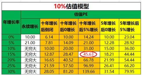 对于成长股用pe和pb合理吗,成长股如何估值