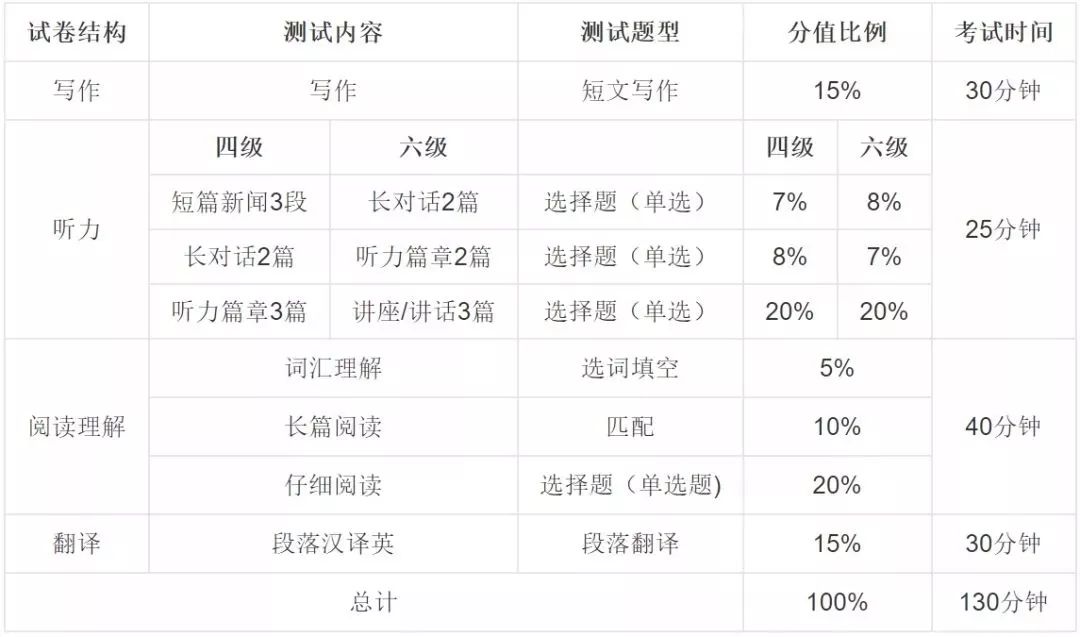 四六级考过了还能考四级吗,四六级成绩还没出来能报考四级吗