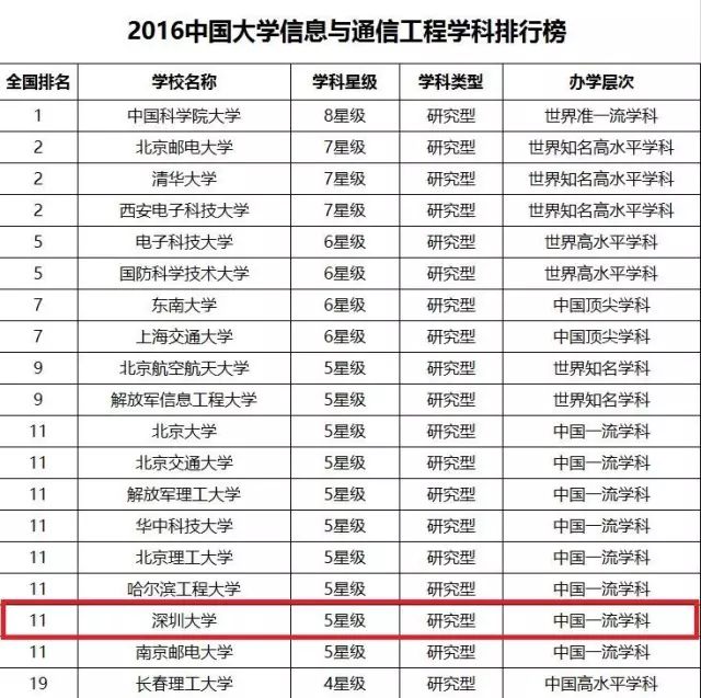 中国进步最快高校!深圳大学到底有多牛?