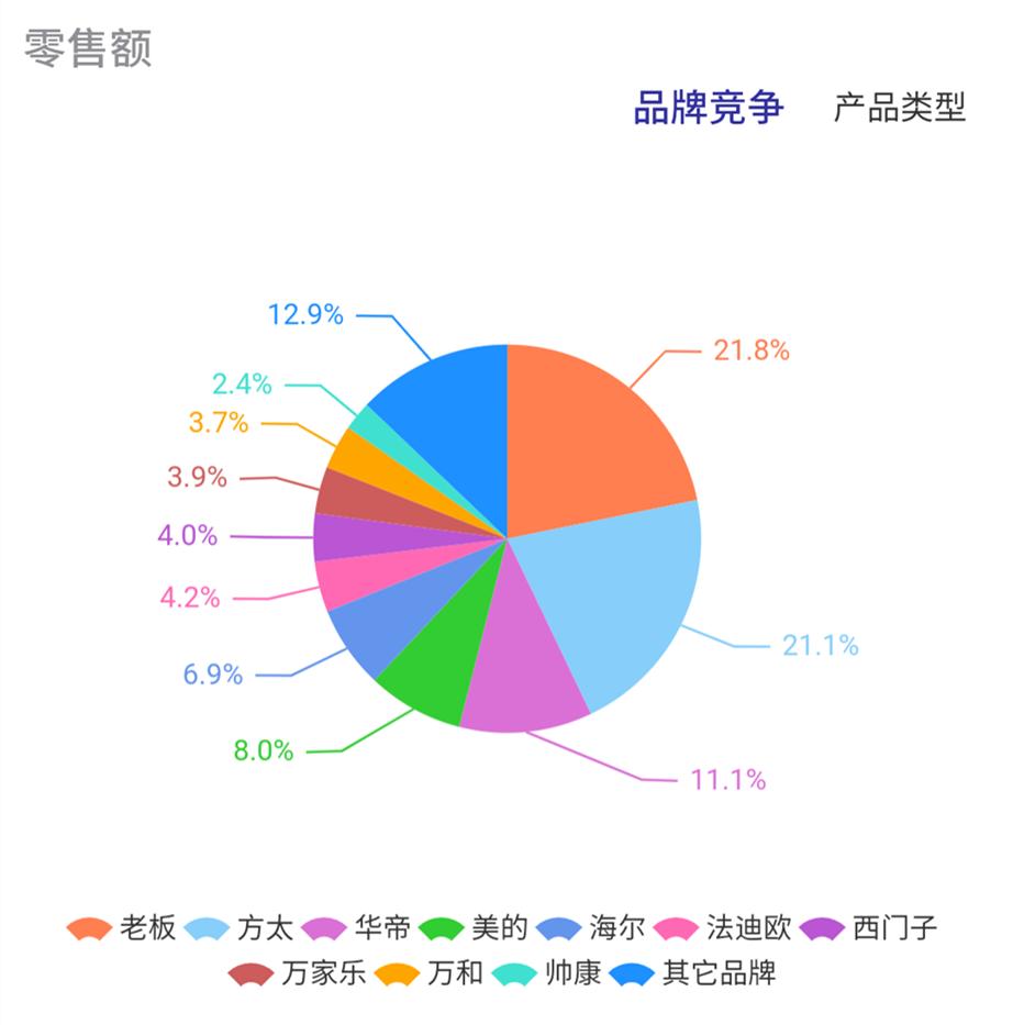 中国燃气灶烟机市场现状,燃气灶各大品牌市场占有率