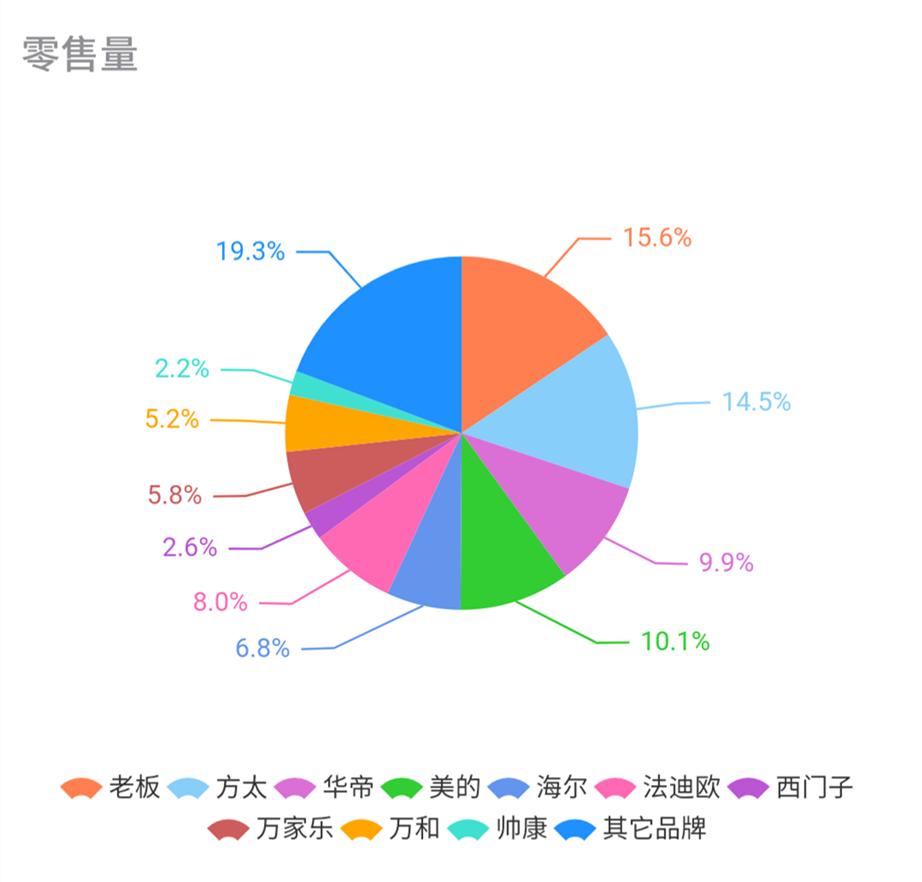 中国燃气灶烟机市场现状,燃气灶各大品牌市场占有率