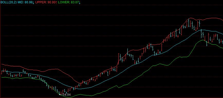 通道线指标,通道指标公式图解