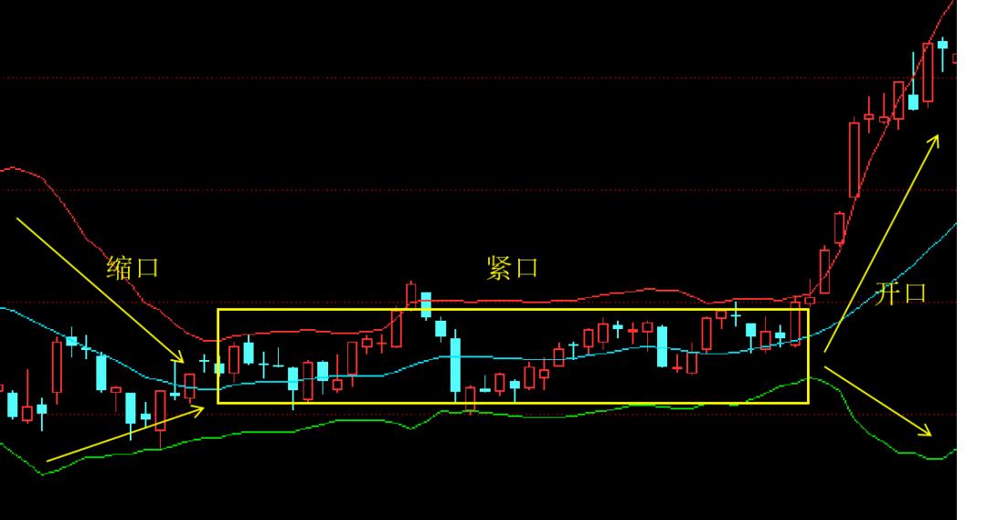 通道线指标,通道指标公式图解
