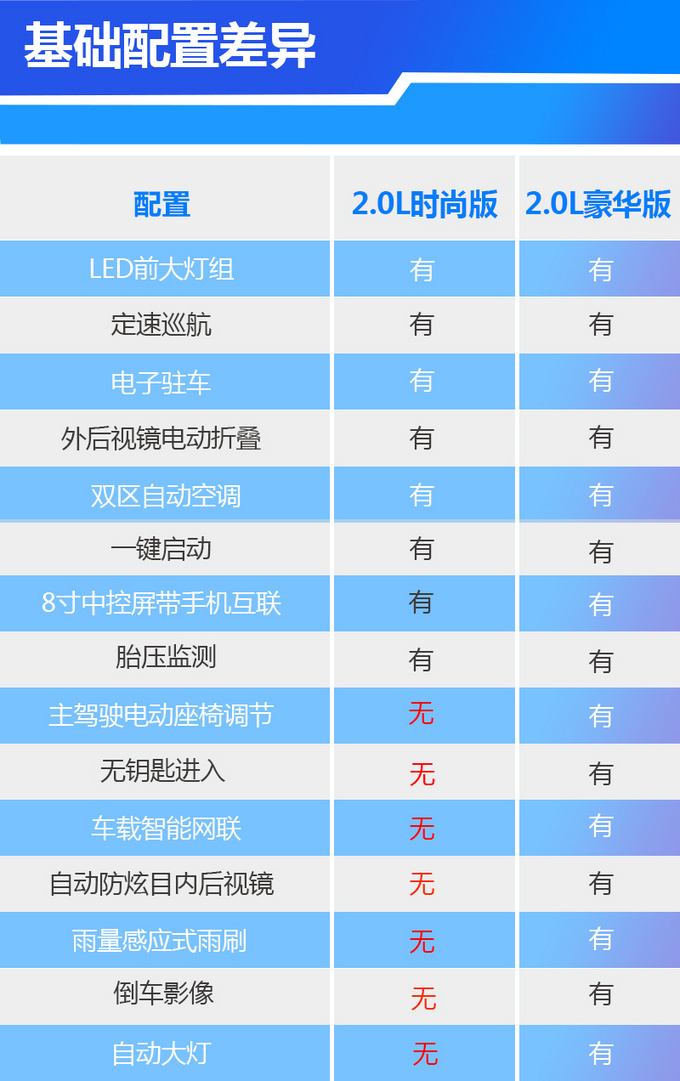 17.58万起售，标配LED大灯/双区空调，新款阿特兹哪款最超值？