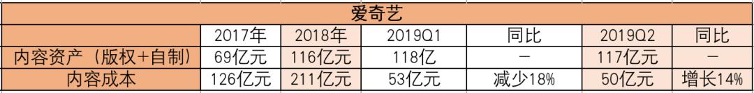 2019上半年，视频网站究竟花了多少钱买内容？