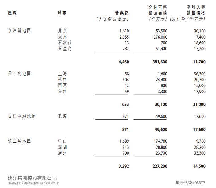 半年报点评|远洋集团:千亿之后一路扬帆远航