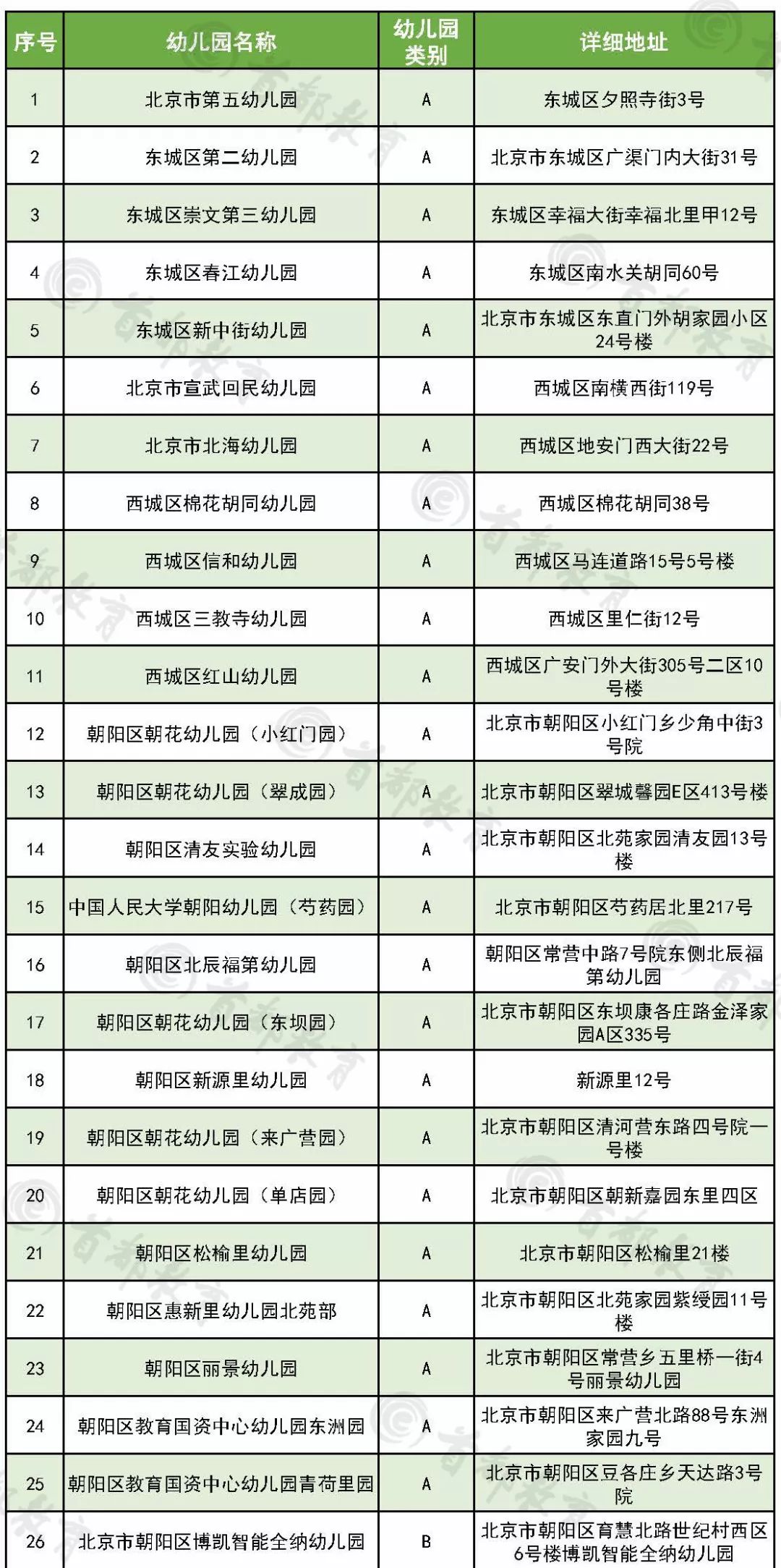 北京昌平区100所幼儿园名单,北京昌平区幼儿园名单排名