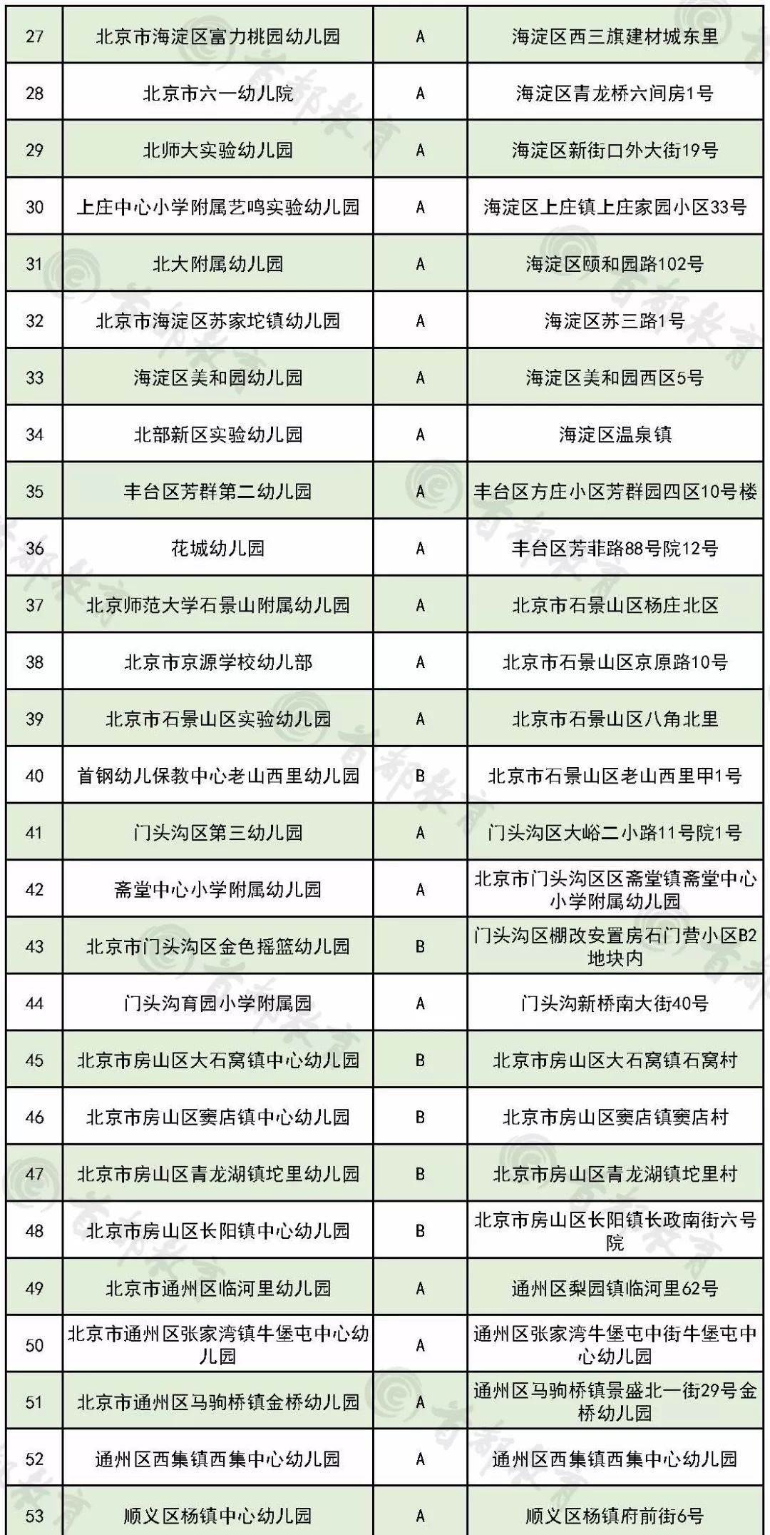 北京昌平区100所幼儿园名单,北京昌平区幼儿园名单排名