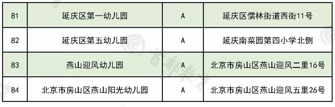 北京昌平区100所幼儿园名单,北京昌平区幼儿园名单排名