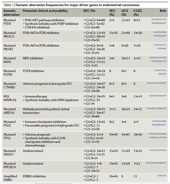一文汇总|子宫内膜癌的分子分型及相关研究进展