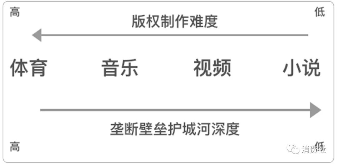 内容版权业的囚徒困境：超级蛋糕欲罢不能，视频平台亏损何时能终止？