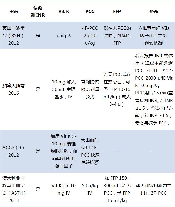 服用华法林后发生大出血，3招快速逆转抗凝作用｜临床“药”点