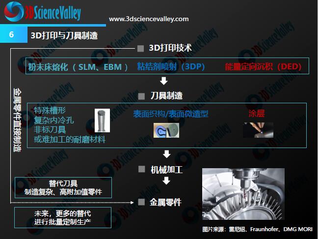 3D打印与金属切削刀具白皮书1.0